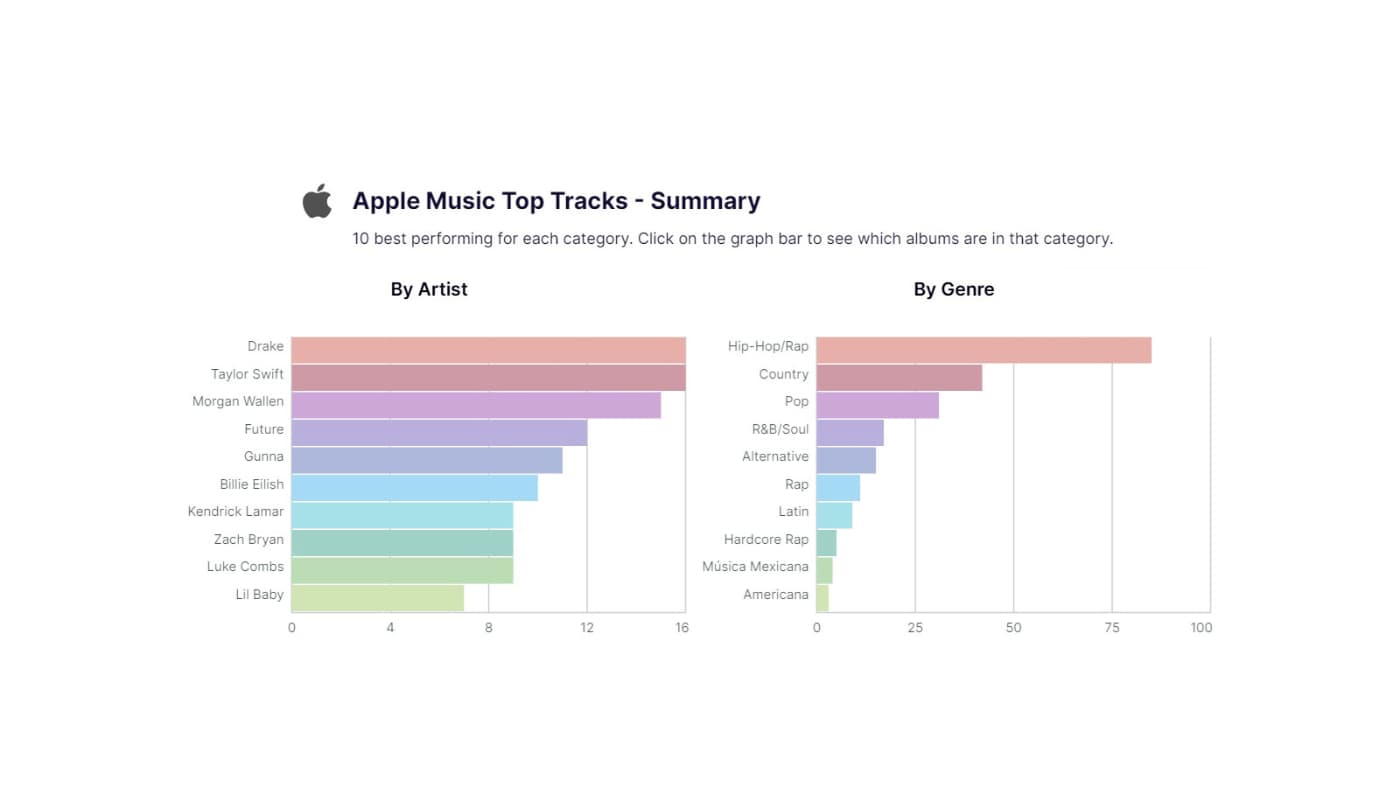 Apple Music genre charts