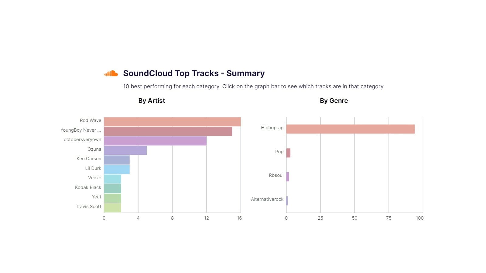 SoundCloud genre charts