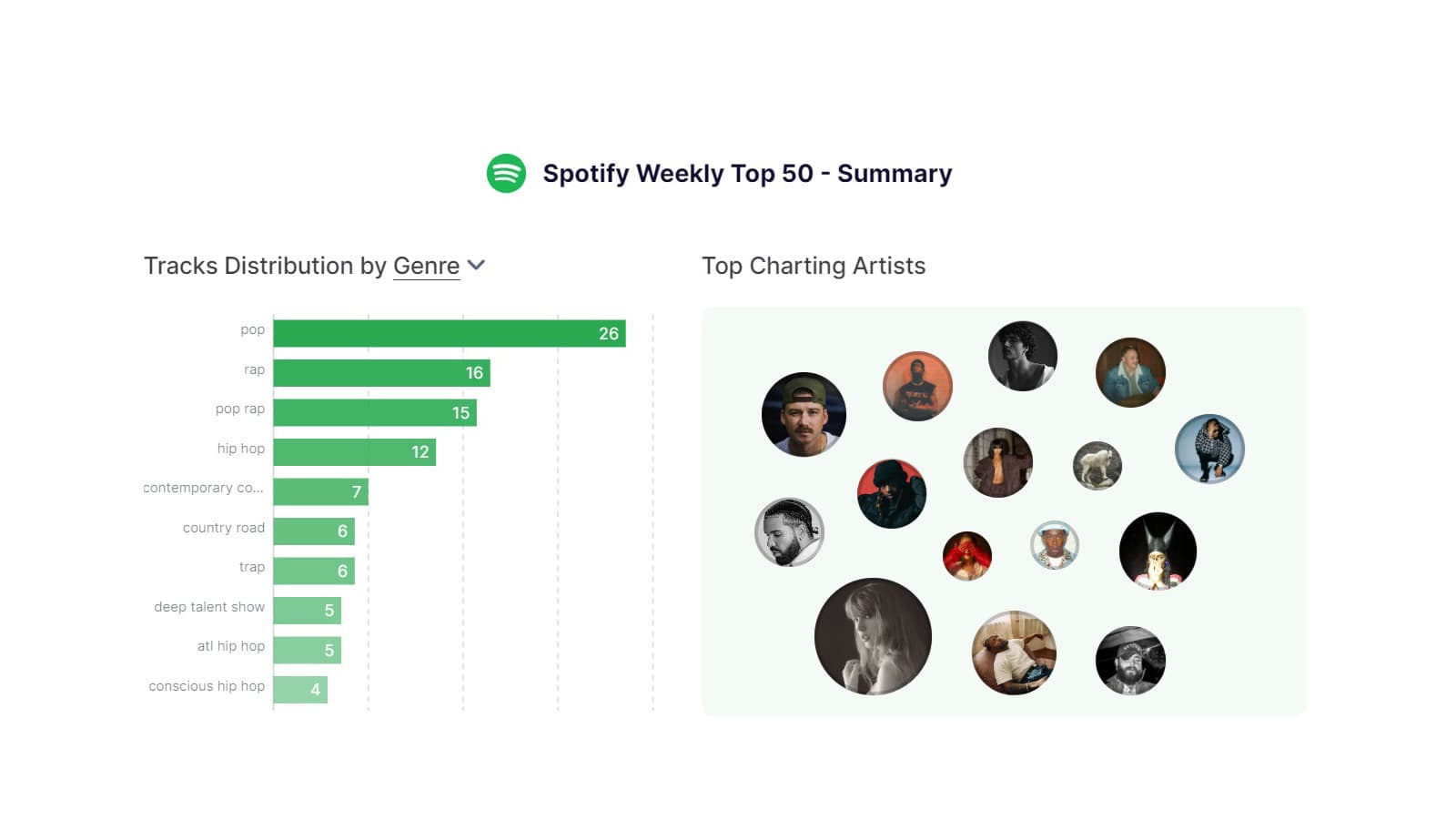 Spotify genre charts